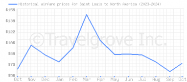 Price overview for flights from Saint Louis to North America