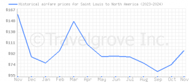 Price overview for flights from Saint Louis to North America