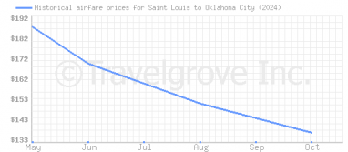 Price overview for flights from Saint Louis to Oklahoma City