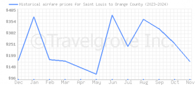 Price overview for flights from Saint Louis to Orange County