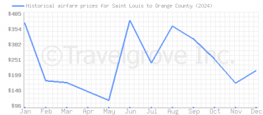 Price overview for flights from Saint Louis to Orange County