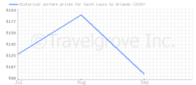 Price overview for flights from Saint Louis to Orlando