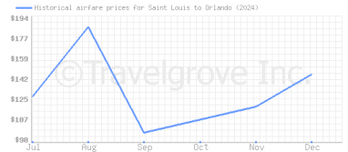 Price overview for flights from Saint Louis to Orlando