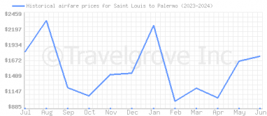 Price overview for flights from Saint Louis to Palermo