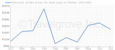 Price overview for flights from Saint Louis to Palermo