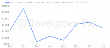 Price overview for flights from Saint Louis to Palermo