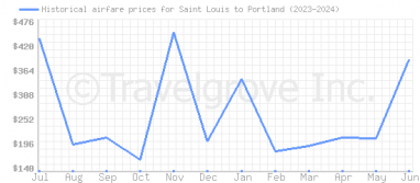 Price overview for flights from Saint Louis to Portland