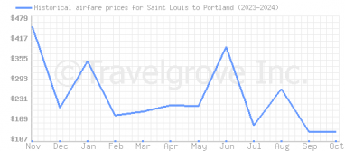 Price overview for flights from Saint Louis to Portland