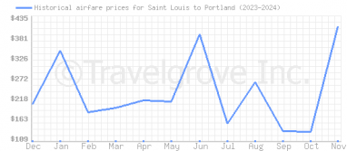 Price overview for flights from Saint Louis to Portland