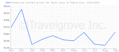 Price overview for flights from Saint Louis to Puerto Rico