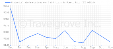 Price overview for flights from Saint Louis to Puerto Rico