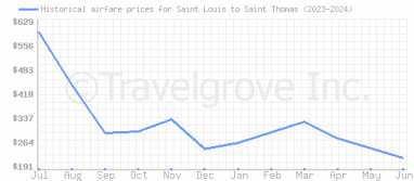 Price overview for flights from Saint Louis to Saint Thomas