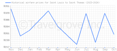 Price overview for flights from Saint Louis to Saint Thomas