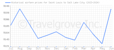Price overview for flights from Saint Louis to Salt Lake City