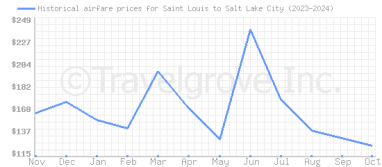 Price overview for flights from Saint Louis to Salt Lake City