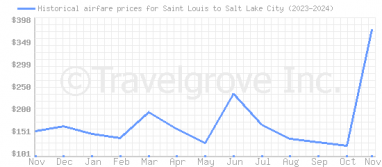 Price overview for flights from Saint Louis to Salt Lake City