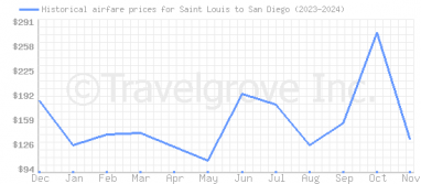 Price overview for flights from Saint Louis to San Diego