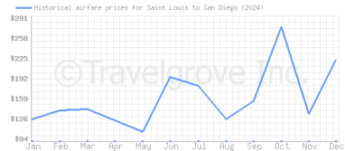 Price overview for flights from Saint Louis to San Diego