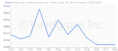 Price overview for flights from Saint Louis to San Francisco