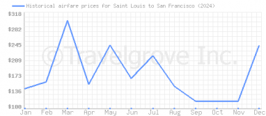 Price overview for flights from Saint Louis to San Francisco