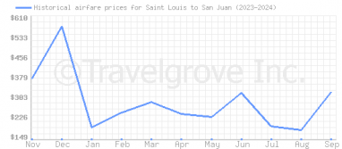 Price overview for flights from Saint Louis to San Juan