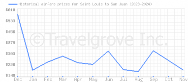 Price overview for flights from Saint Louis to San Juan