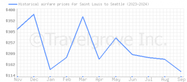 Price overview for flights from Saint Louis to Seattle