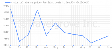 Price overview for flights from Saint Louis to Seattle