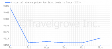 Price overview for flights from Saint Louis to Tampa