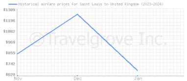 Price overview for flights from Saint Louis to United Kingdom