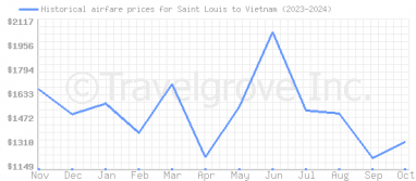 Price overview for flights from Saint Louis to Vietnam