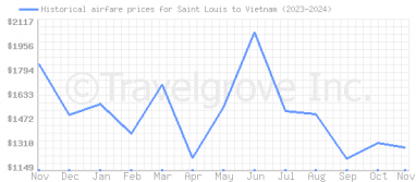 Price overview for flights from Saint Louis to Vietnam