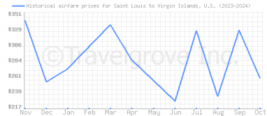 Price overview for flights from Saint Louis to Virgin Islands, U.S.