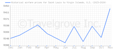 Price overview for flights from Saint Louis to Virgin Islands, U.S.