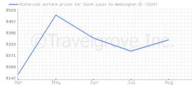 Price overview for flights from Saint Louis to Washington DC