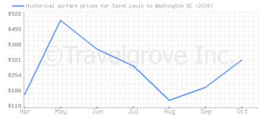 Price overview for flights from Saint Louis to Washington DC