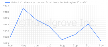 Price overview for flights from Saint Louis to Washington DC