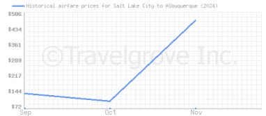 Price overview for flights from Salt Lake City to Albuquerque