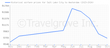 Price overview for flights from Salt Lake City to Amsterdam