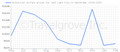 Price overview for flights from Salt Lake City to Amsterdam