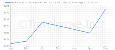 Price overview for flights from Salt Lake City to Anchorage