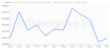 Price overview for flights from Salt Lake City to Asia