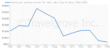 Price overview for flights from Salt Lake City to Asia