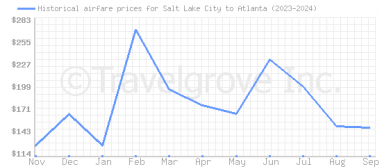 Price overview for flights from Salt Lake City to Atlanta