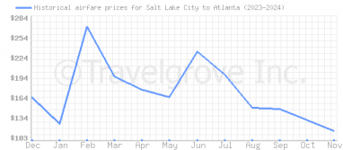 Price overview for flights from Salt Lake City to Atlanta