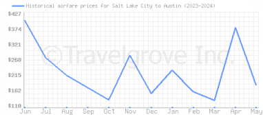 Price overview for flights from Salt Lake City to Austin