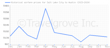 Price overview for flights from Salt Lake City to Austin