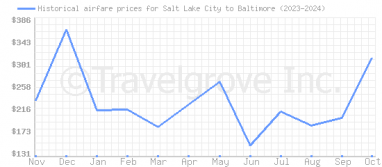 Price overview for flights from Salt Lake City to Baltimore