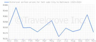 Price overview for flights from Salt Lake City to Baltimore