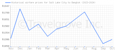 Price overview for flights from Salt Lake City to Bangkok